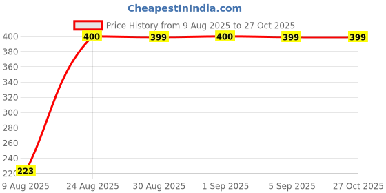 myntra.com Divine souvenirs White Wood Bracelet divine souvenirs Price History Graph from 9 Aug 2025 to 27 Oct 2025