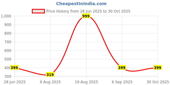 myntra.com Divine souvenirs Yellow Alloy Bracelet divine souvenirs Price History Graph from 28 Jun 2025 to 29 Oct 2025