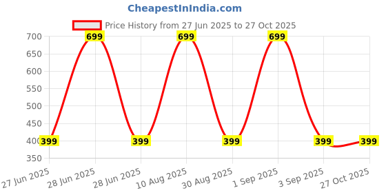 myntra.com Divine souvenirs Yellow Alloy Bracelet divine souvenirs Price History Graph from 27 Jun 2025 to 27 Oct 2025