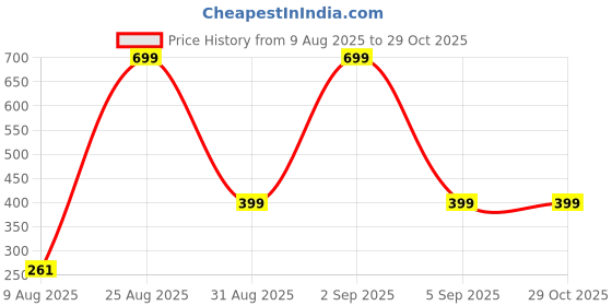 myntra.com Divine souvenirs Yellow Alloy Bracelet divine souvenirs Price History Graph from 9 Aug 2025 to 29 Oct 2025