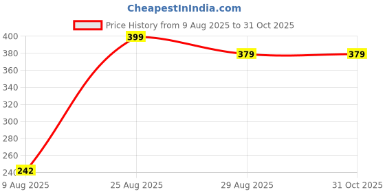 myntra.com Divine souvenirs Yellow Alloy Bracelet divine souvenirs Price History Graph from 9 Aug 2025 to 31 Oct 2025