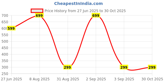 myntra.com Divine souvenirs Yellow Alloy Necklace divine souvenirs Price History Graph from 27 Jun 2025 to 30 Oct 2025
