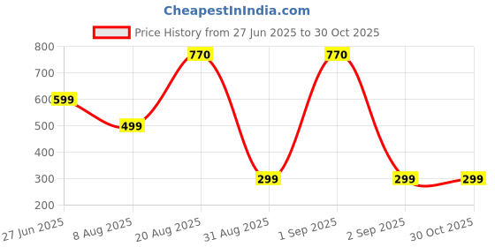 myntra.com Divine souvenirs Yellow Alloy Necklace divine souvenirs Price History Graph from 27 Jun 2025 to 29 Oct 2025