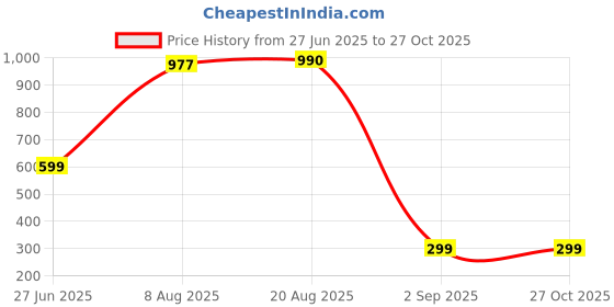 myntra.com Divine souvenirs Yellow Alloy Necklace divine souvenirs Price History Graph from 27 Jun 2025 to 27 Oct 2025