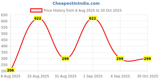 myntra.com Divine souvenirs Yellow Alloy Necklace divine souvenirs Price History Graph from 8 Aug 2025 to 30 Oct 2025
