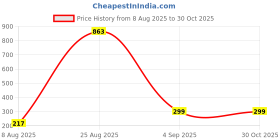 myntra.com Divine souvenirs Yellow Alloy Necklace divine souvenirs Price History Graph from 8 Aug 2025 to 29 Oct 2025