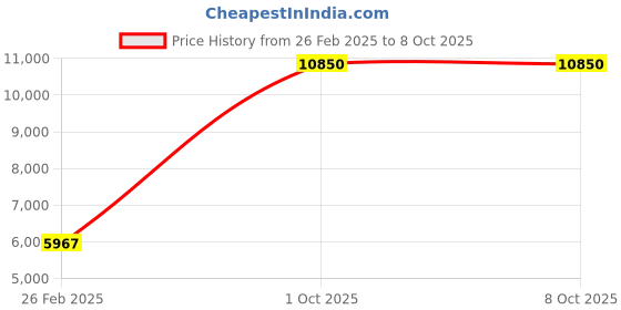 myntra.com Divine Trends Glossy Brass Floor Lamp With Shade divine trends Price History Graph from 26 Feb 2025 to 7 Oct 2025
