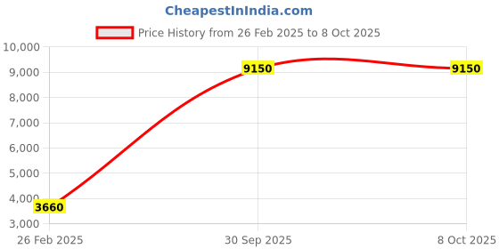 myntra.com Divine Trends Off-White Brass Floor Lamp With Shade divine trends Price History Graph from 26 Feb 2025 to 6 Oct 2025