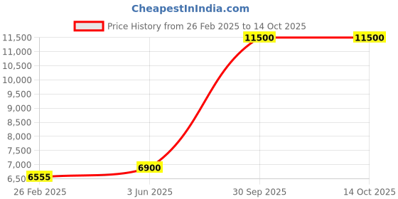 myntra.com Divine Trends Off-White Glossy Brass Floor Lamp With Shade divine trends Price History Graph from 26 Feb 2025 to 13 Oct 2025