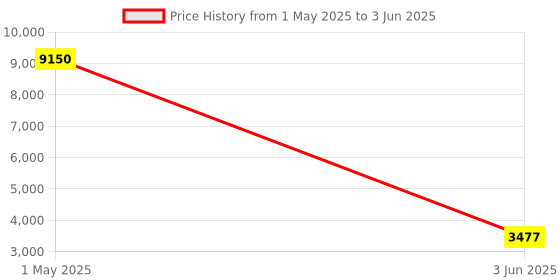 myntra.com Divine Trends Steel Finish Floor Lamp With Shade divine trends Price History Graph from 1 May 2025 to 3 Jun 2025