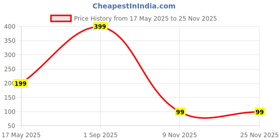 myntra.com Diving Deep Cotton Hipster Briefs DD149 Skin New Pant_ies_1 PC_4XL diving deep Price History Graph from 17 May 2025 to 24 Nov 2025