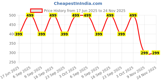 myntra.com Diving Deep Pack of 1 Boy Shorts Briefs diving deep Price History Graph from 17 Jun 2025 to 24 Nov 2025