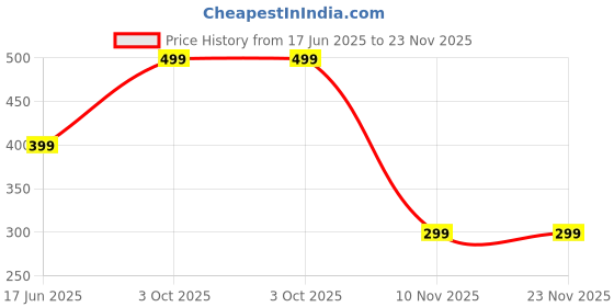 myntra.com Diving Deep Pack of 1 Boy Shorts Briefs diving deep Price History Graph from 17 Jun 2025 to 23 Nov 2025