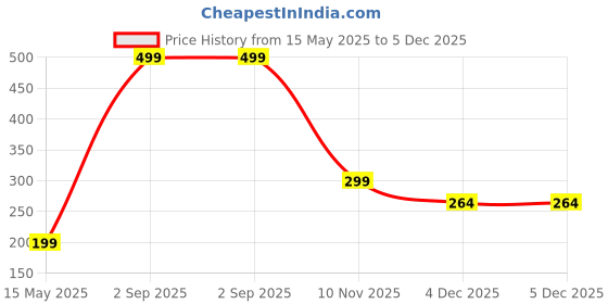 myntra.com Diving Deep Pack of 1 Cotton Boy Shorts Briefs diving deep Price History Graph from 15 May 2025 to 5 Dec 2025