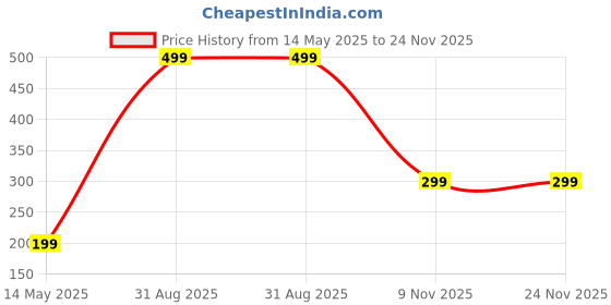 myntra.com Diving Deep Pack of 1 Cotton Boy Shorts Briefs diving deep Price History Graph from 14 May 2025 to 24 Nov 2025