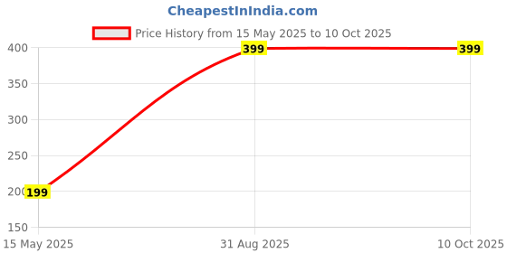 myntra.com Diving Deep Pack of 1 Hipster Briefs diving deep Price History Graph from 15 May 2025 to 9 Oct 2025