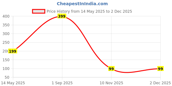 myntra.com Diving Deep Pack of 1 Hipster Briefs diving deep Price History Graph from 14 May 2025 to 1 Dec 2025