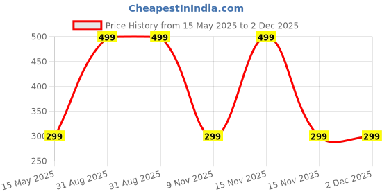 myntra.com Diving Deep Pack of 2 Boy Shorts Briefs diving deep Price History Graph from 15 May 2025 to 2 Dec 2025