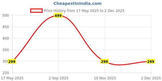 myntra.com Diving Deep Pack of 2 Boy Shorts Briefs diving deep Price History Graph from 17 May 2025 to 30 Nov 2025