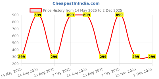 myntra.com Diving Deep Pack of 2 Boy Shorts Briefs diving deep Price History Graph from 14 May 2025 to 2 Dec 2025