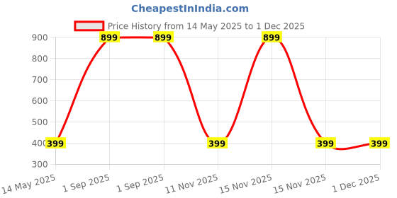 myntra.com Diving Deep Pack of 2 Boy Shorts Briefs diving deep Price History Graph from 14 May 2025 to 30 Nov 2025