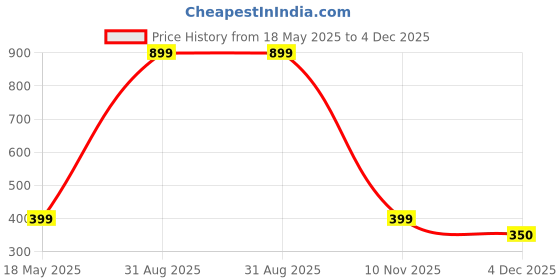 myntra.com Diving Deep Pack of 2 Boy Shorts Briefs diving deep Price History Graph from 18 May 2025 to 4 Dec 2025