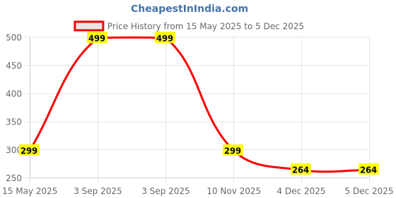 myntra.com Diving Deep Pack of 2 Boy Shorts Briefs diving deep Price History Graph from 15 May 2025 to 5 Dec 2025