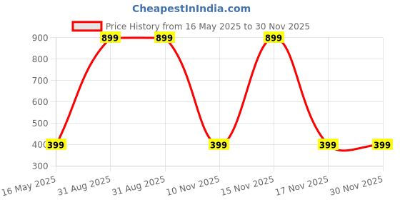 myntra.com Diving Deep Pack of 2 Boy Shorts Briefs diving deep Price History Graph from 16 May 2025 to 29 Nov 2025