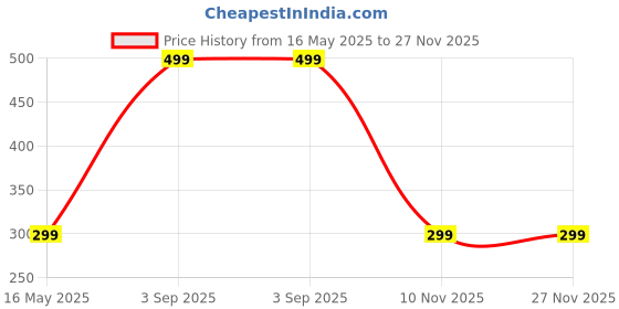 myntra.com Diving Deep Pack of 2 Boy Shorts Briefs diving deep Price History Graph from 16 May 2025 to 27 Nov 2025