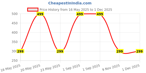 myntra.com Diving Deep Pack of 2 Boy Shorts Briefs diving deep Price History Graph from 16 May 2025 to 30 Nov 2025