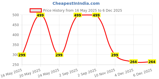 myntra.com Diving Deep Pack of 2 Boy Shorts Briefs diving deep Price History Graph from 16 May 2025 to 5 Dec 2025