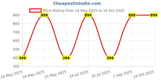 myntra.com Diving Deep Pack of 2 Boy Shorts Briefs diving deep Price History Graph from 14 May 2025 to 14 Oct 2025