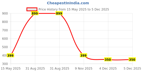 myntra.com Diving Deep Pack of 2 Boy Shorts Briefs diving deep Price History Graph from 15 May 2025 to 4 Dec 2025