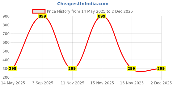 myntra.com Diving Deep Pack of 2 Boy Shorts Briefs diving deep Price History Graph from 14 May 2025 to 1 Dec 2025
