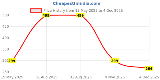 myntra.com Diving Deep Pack of 2 Boy Shorts Briefs diving deep Price History Graph from 15 May 2025 to 4 Dec 2025
