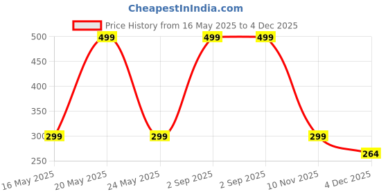 myntra.com Diving Deep Pack of 2 Boy Shorts Briefs diving deep Price History Graph from 16 May 2025 to 4 Dec 2025