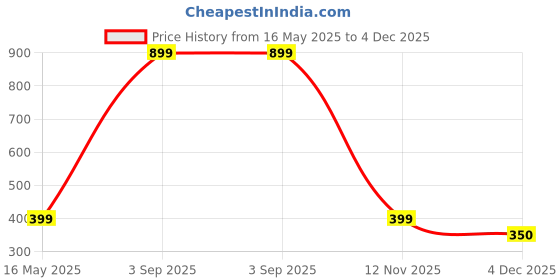 myntra.com Diving Deep Pack of 2 Boy Shorts Briefs diving deep Price History Graph from 16 May 2025 to 4 Dec 2025