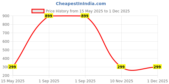 myntra.com Diving Deep Pack Of 2 Boy Shorts Briefs 5Full Pantties Pack of 2_4XL diving deep Price History Graph from 15 May 2025 to 30 Nov 2025