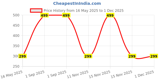myntra.com Diving Deep Pack of 2 Cotton Boy Shorts Briefs diving deep Price History Graph from 16 May 2025 to 1 Dec 2025
