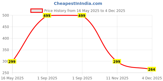myntra.com Diving deep Pack Of 2 Cotton Boy Shorts Briefs Full Panty_Pack of 2 Red_XL diving deep Price History Graph from 16 May 2025 to 4 Dec 2025