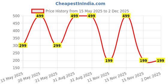 myntra.com Diving Deep Pack of 2 Cotton Hipster Briefs diving deep Price History Graph from 15 May 2025 to 2 Dec 2025