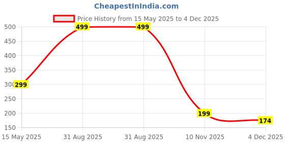myntra.com Diving Deep Pack Of 2 Cotton Hipster Briefs diving deep Price History Graph from 15 May 2025 to 4 Dec 2025