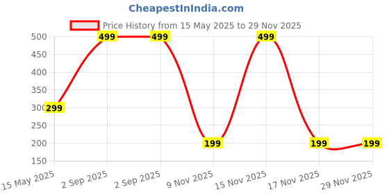 myntra.com Diving Deep Pack of 2 Cotton Hipster Briefs diving deep Price History Graph from 15 May 2025 to 29 Nov 2025