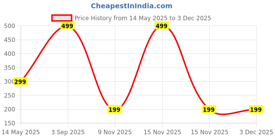 myntra.com Diving Deep Pack of 2 Cotton Hipster Briefs diving deep Price History Graph from 14 May 2025 to 2 Dec 2025