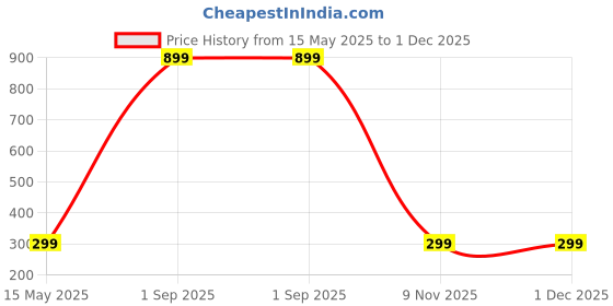 myntra.com Diving Deep Pack Of 2 Cotton Hipster Briefs 5_4Pantiees comb 2_XL diving deep Price History Graph from 15 May 2025 to 30 Nov 2025