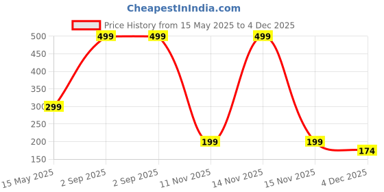myntra.com Diving Deep Pack Of 2 Cotton Mid-Rise Hipster Briefs PJ177 47, B New Pant_ies_2 PC_4XL diving deep Price History Graph from 15 May 2025 to 4 Dec 2025