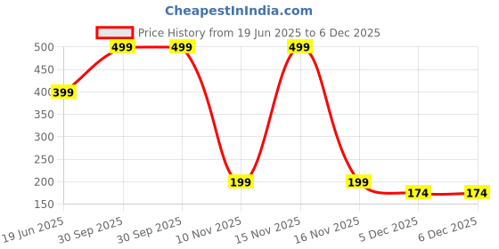 myntra.com Diving Deep Pack of 2 Cotton Thongs Briefs diving deep Price History Graph from 19 Jun 2025 to 6 Dec 2025