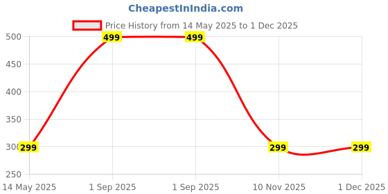 myntra.com Diving Deep Pack Of 2 High-Rise Boy Shorts Briefs FULL PANTY_W S _SMALL diving deep Price History Graph from 14 May 2025 to 1 Dec 2025