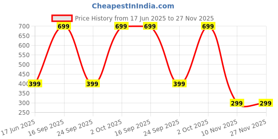 myntra.com Diving Deep Pack Of 2 High-Rise Hipster Briefs Skin&Skin HR_4XL diving deep Price History Graph from 17 Jun 2025 to 27 Nov 2025