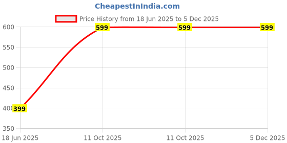 myntra.com Diving Deep Pack of 2 Hipster Briefs diving deep Price History Graph from 18 Jun 2025 to 5 Dec 2025